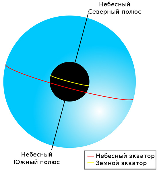 Большой круг небесной сферы и другие элементы: базовая теория