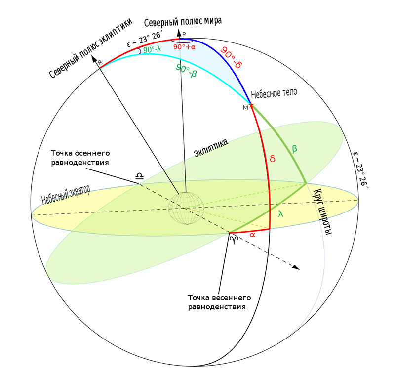 Линия эклиптики: ежегодное движение Солнца