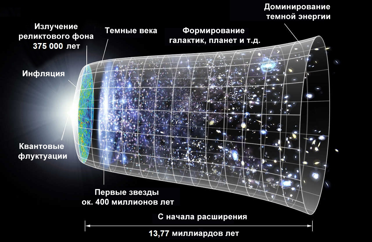 Кто установил факт ускоренного расширения Вселенной