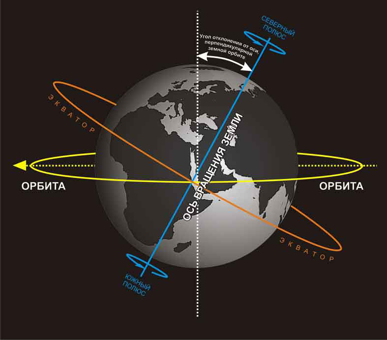 Небесный экватор: что это такое, и как он пересекается с линией горизонта?