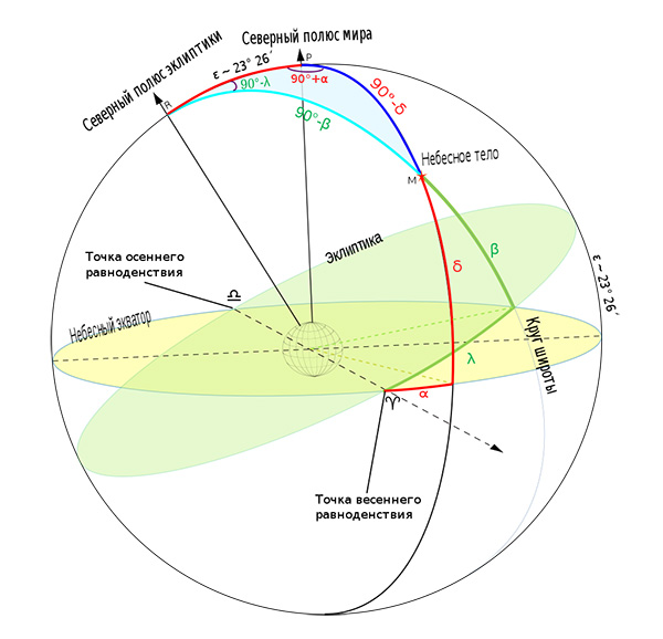 Основы сферической астрономии: базовые понятия
