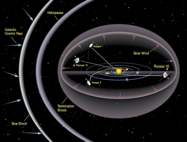 Солнечная гелиосфера и ее структура: через тернии к звезде!