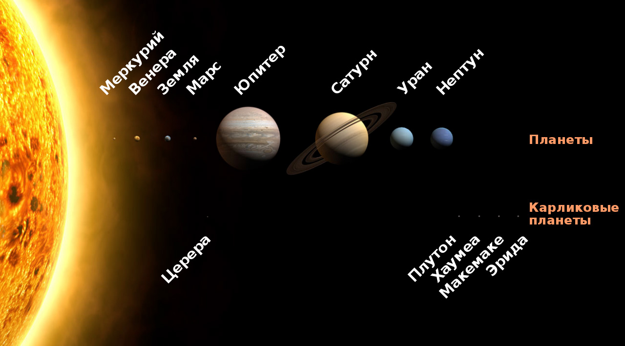 Важнейшие типы небесных тел в Солнечной системе