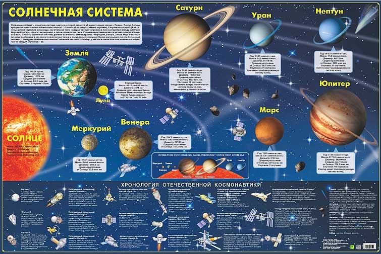 Пособие настенное «Солнечная система. Хронология отечественной космонавтики» 72484 - фото 1