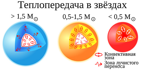 Главная последовательность: характеристики и особенности